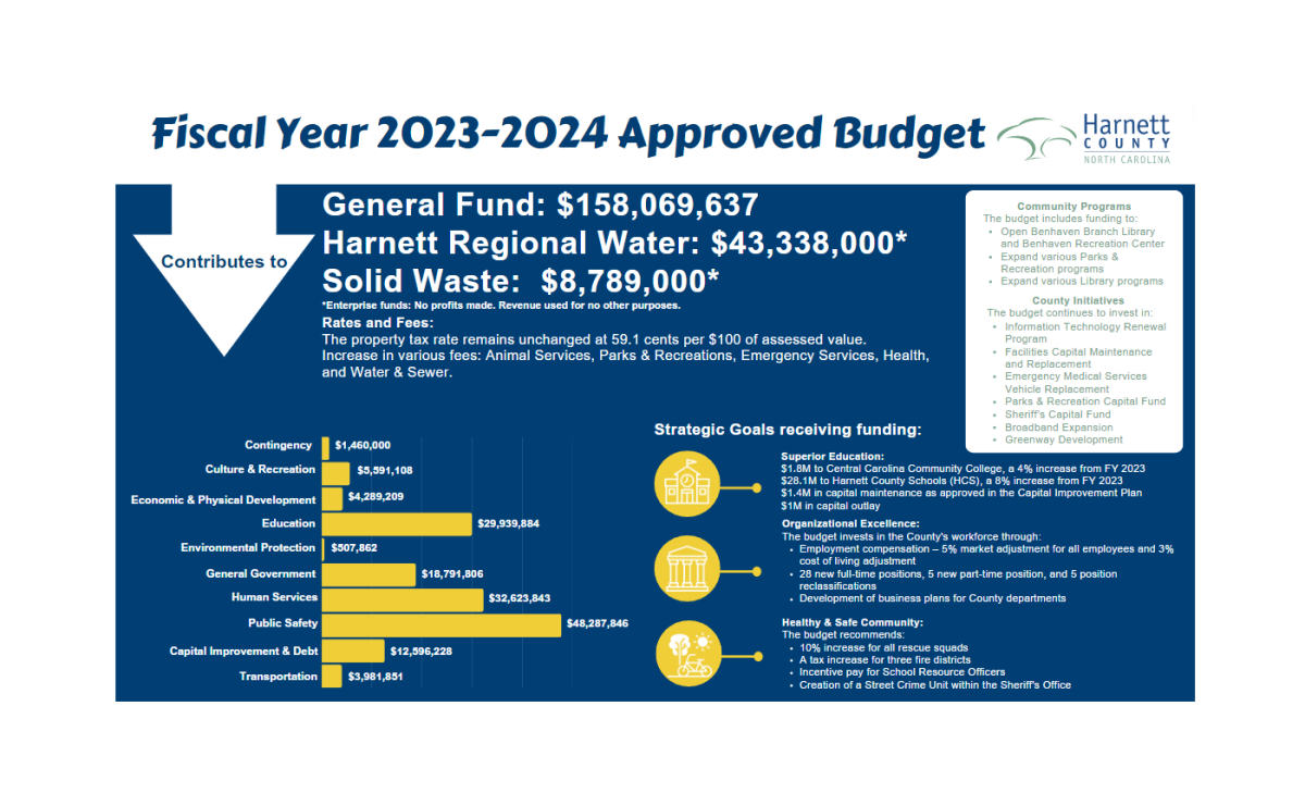 Fiscal Year 2023-2024 Approved Budget at a Glance 